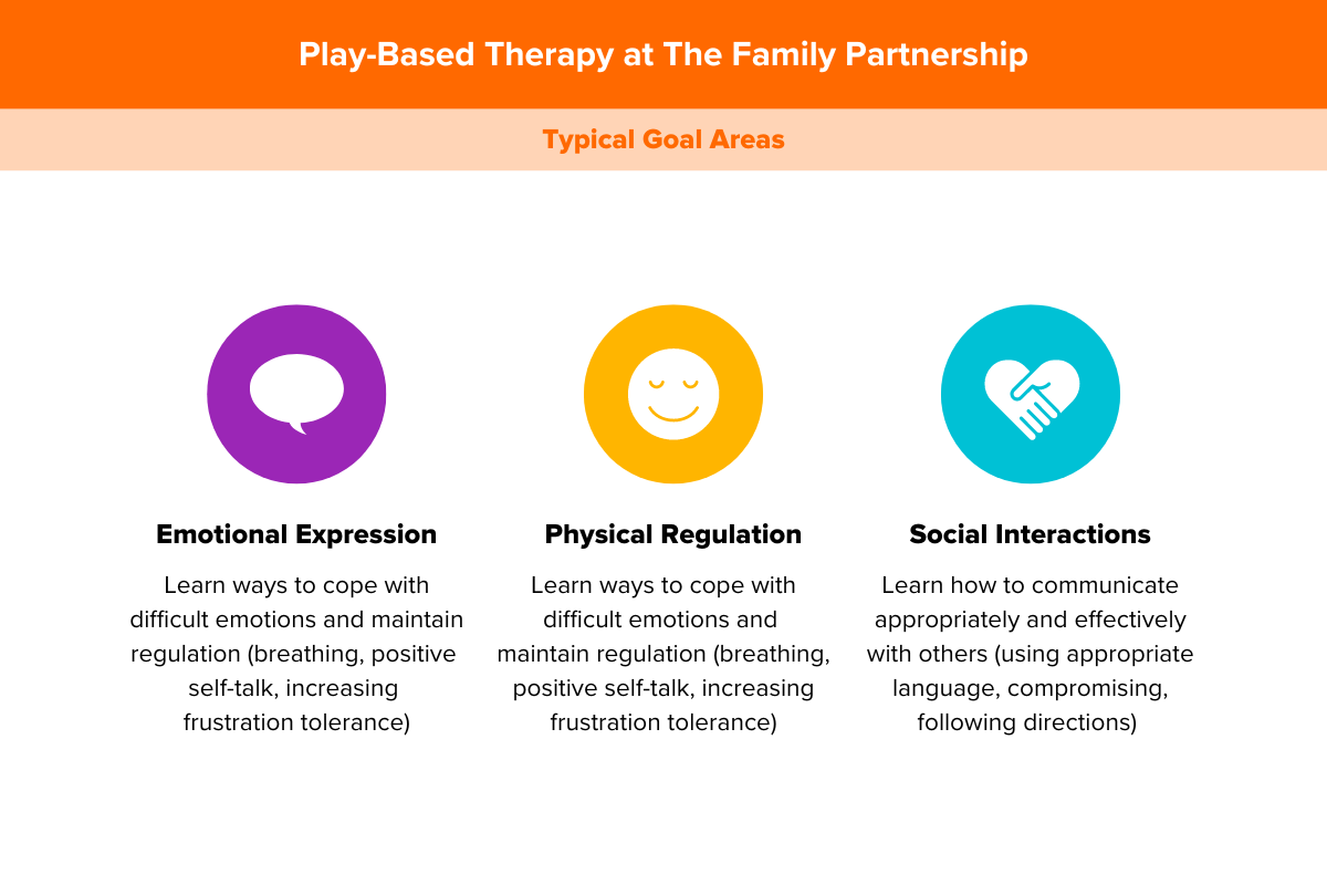 Play-based therapy at The Family Partnership focuses on three goal areas: emotional expression, physical regulation, and social interaction.